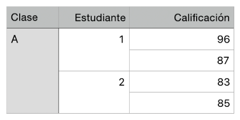 Una tabla que muestra conjuntos de celdas combinadas para organizar las calificaciones de dos alumnos de una clase.