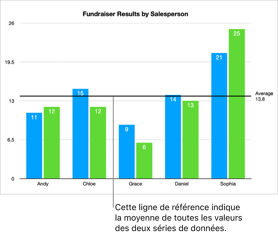 Graphique à colonnes avec une ligne de référence indiquant la valeur moyenne.