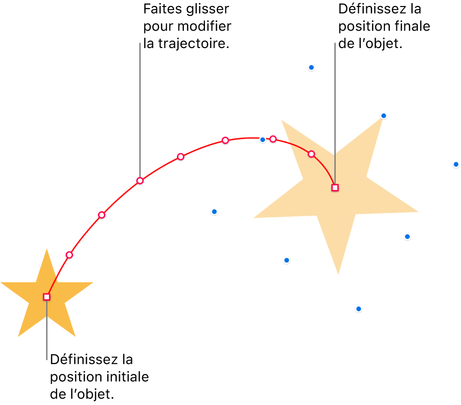 Un objet ayant une trajectoire courbe personnalisée. Un objet opaque indique la position de départ tandis qu’un objet fantôme indique la position finale. Il est possible de modifier la forme de la trajectoire en faisant glisser les points qui la longent.
