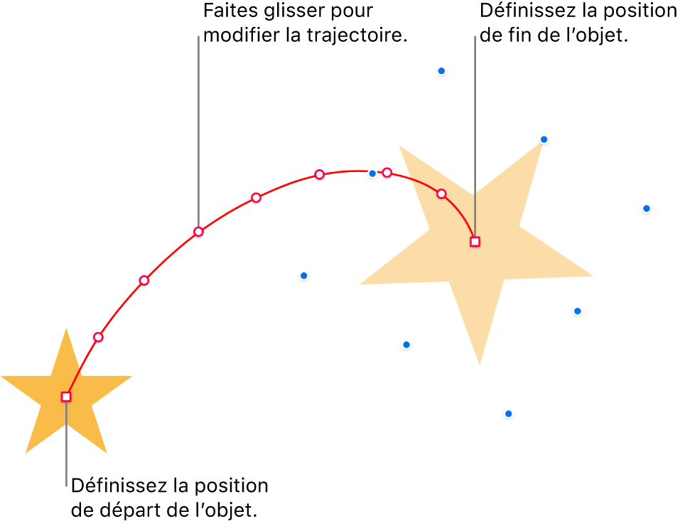 Un objet avec une trajectoire d’animation courbe personnalisée. Un objet opaque indique le point de départ, tandis qu’un objet fantôme marque le point d’arrivée. Vous pouvez faire glisser les points sur la trajectoire afin de modifier sa forme.