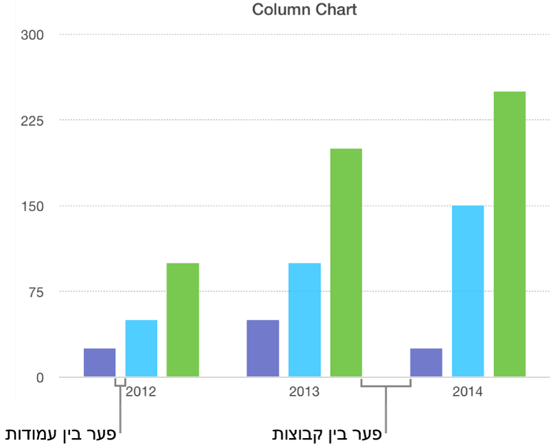 תרשים עמודות המציג את המרווח בין עמודות לעומת המרווח בין מערכים.