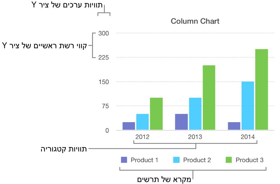 תרשים עמודות המציג את תוויות הצירים ואת מקרא התרשים.