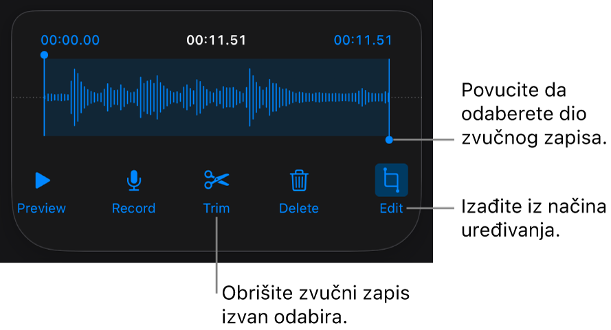 Kontrole za uređivanje snimljenog zvučnog zapisa. Hvatišta pokazuju odabrani dio snimke, a tipke za Prikaz, Snimanje, Skraćivanje, Brisanje i Način uređivanja nalaze se ispod.