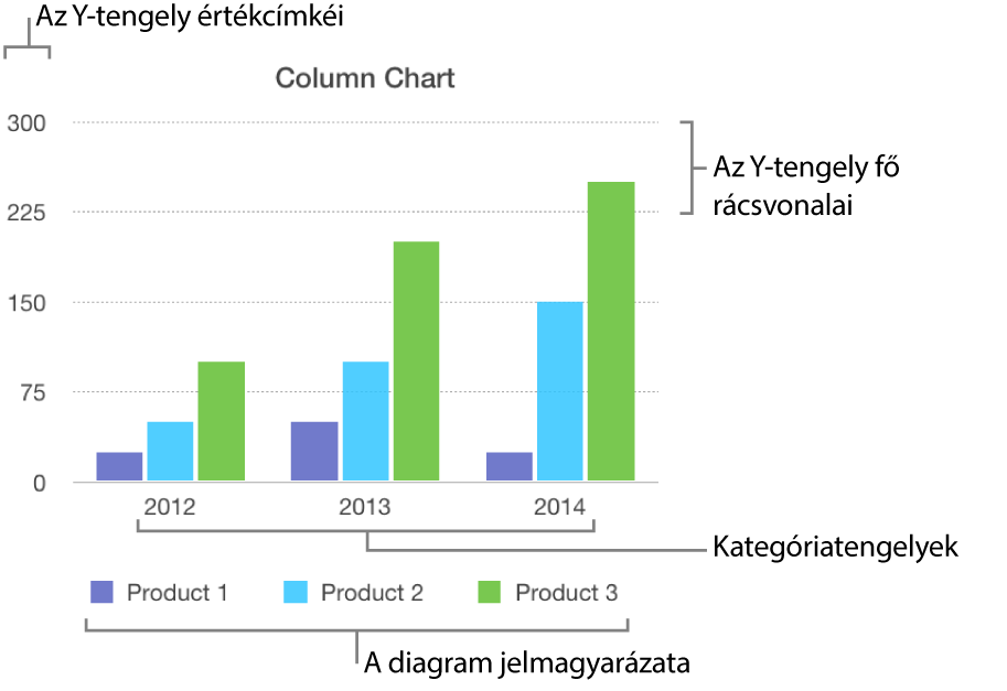 Oszlopdiagram tengelycímkékkel és a diagram jelmagyarázatával.