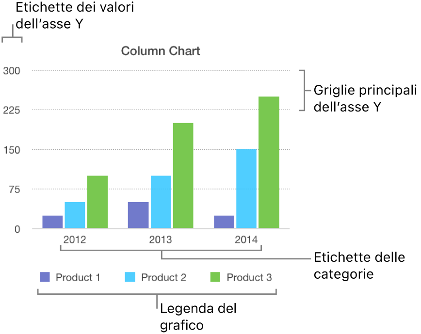 Istogramma che mostra le etichette dell’asse e la legenda del grafico.