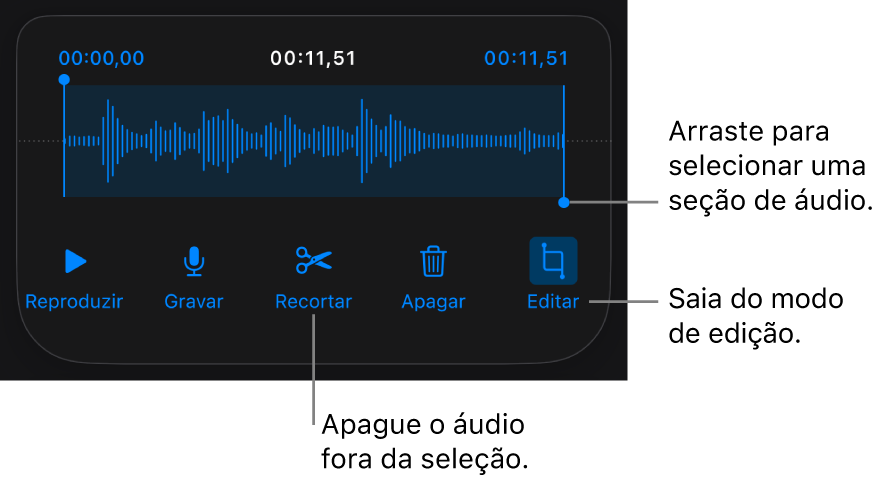 Controles para editar o áudio gravado. Os puxadores indicam a seção selecionada da gravação, e os botões Pré-visualizar, Gravar, Recortar, Apagar e Modo Editar encontram-se abaixo.