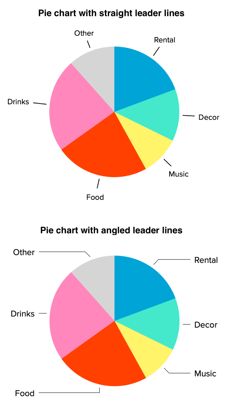 Dois gráficos circulares—um com linhas de indicação retas e o outro com linhas de indicação angulares.