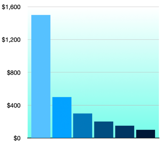 Um gráfico de barras verticais 2D com um fundo em gradiente.