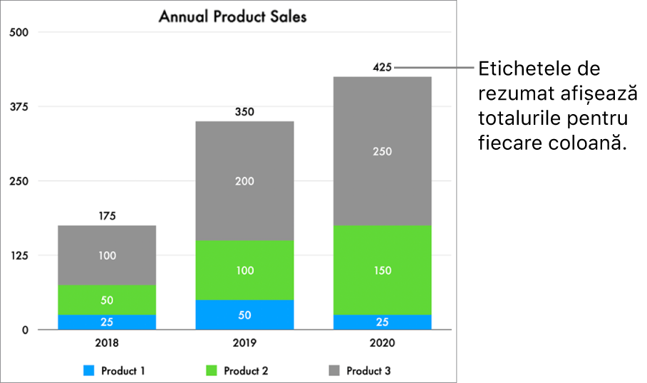 O diagramă cu bare stivuite, cu trei coloane de date și o etichetă de rezumat afișând vânzările totale în partea de sus a fiecăreia.