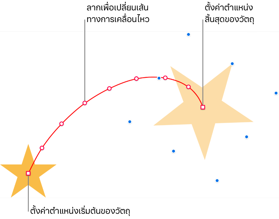 วัตถุที่มีเส้นทางการเคลื่อนไหวที่กำหนดเองแบบโค้ง วัตถุทึบแสงที่แสดงตำแหน่งเริ่มต้น และวัตถุหลอนที่แสดงตำแหน่งสิ้นสุด สามารถลากจุดบนเส้นทางเพื่อเปลี่ยนรูปร่างของเส้นทางได้