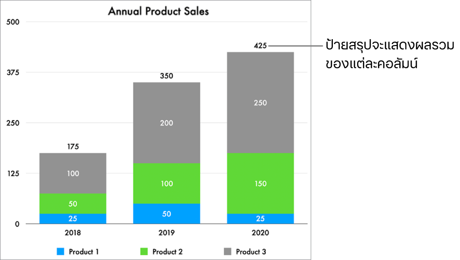 แผนภูมิแท่งแนวนอนเชิงประกอบที่มีข้อมูลสามคอลัมน์ และป้ายสรุปที่แสดงยอดขายทั้งหมดที่ด้านบนสุดของแต่ละคอลัมน์