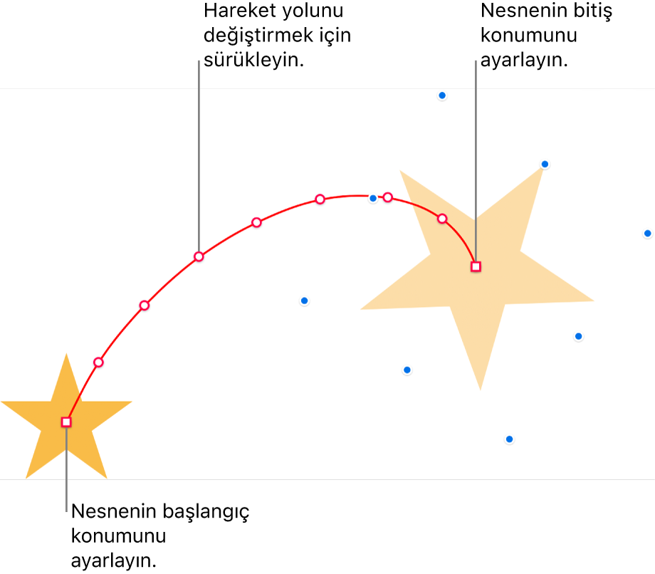 Özel ve eğri hareket yolu olan bir nesne. Başlangıç konumunu gösteren opak nesne ve bitiş konumunu gösteren hayalet nesne. Yol boyunca yer alan noktalar yolun şeklini değiştirmek için sürüklenebilir.