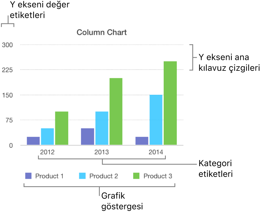 Eksen etiketlerini ve grafik göstergesini gösteren bir sütun grafiği.