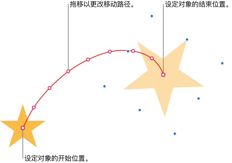 带自定义曲线运动路径的对象。一个不透明的对象显示了开始位置，一个幻影对象显示了结束位置。可拖移路径沿线的点以更改路径的形状。