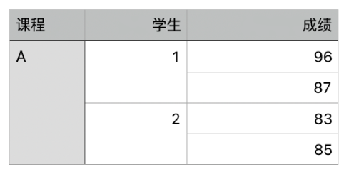 表格显示了一组合并的单元格，用于整理一个班级中两个学生的成绩。