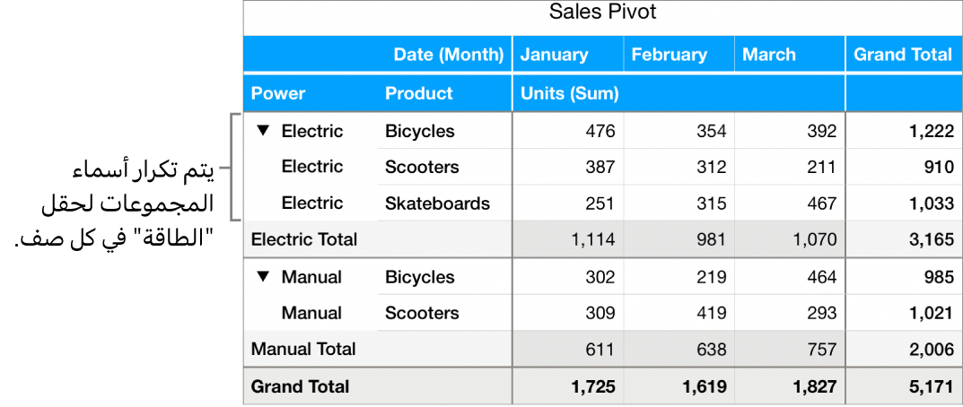 مخطط محوري يعرض كهربائي ويدوي، أسماء المجموعات لحقل الطاقة، مكررة في كل صف.