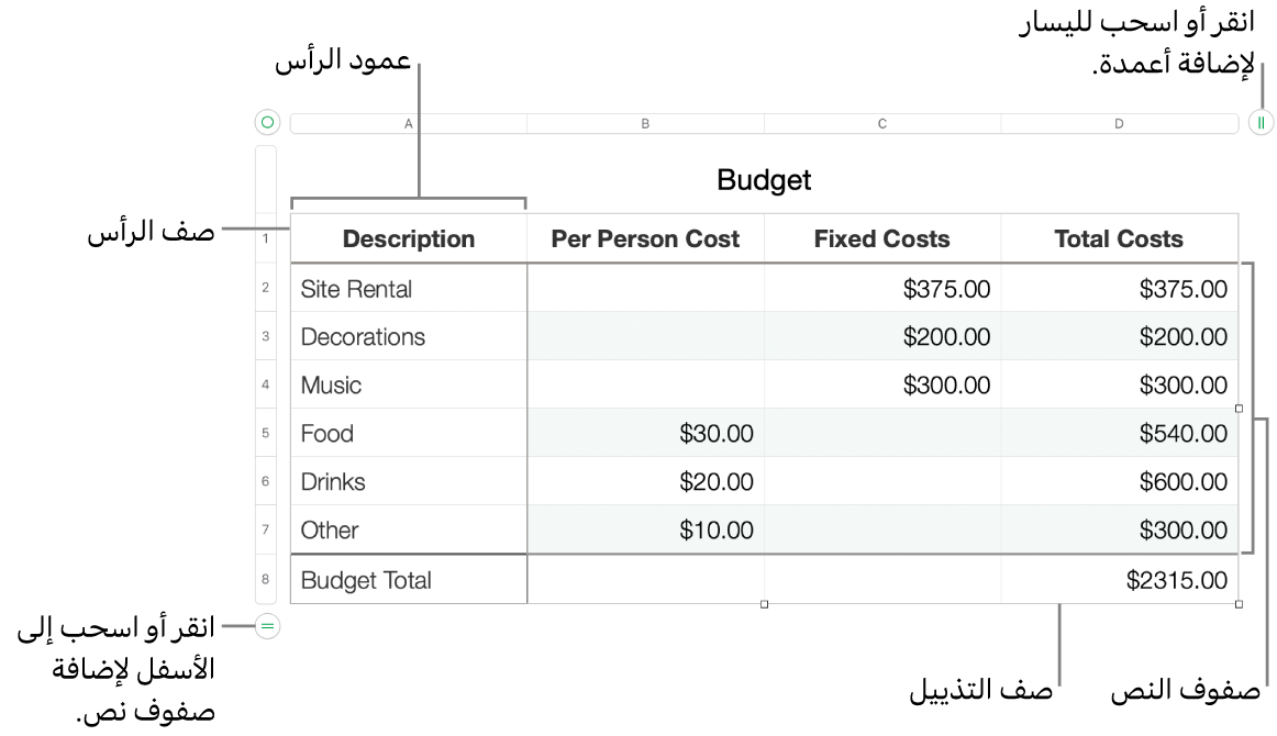 جدول يعرض أعمدة وصفوف الرأس، والمحتوى، والتذييل، والمقابض لإضافة الصفوف والأعمدة أو حذفها.