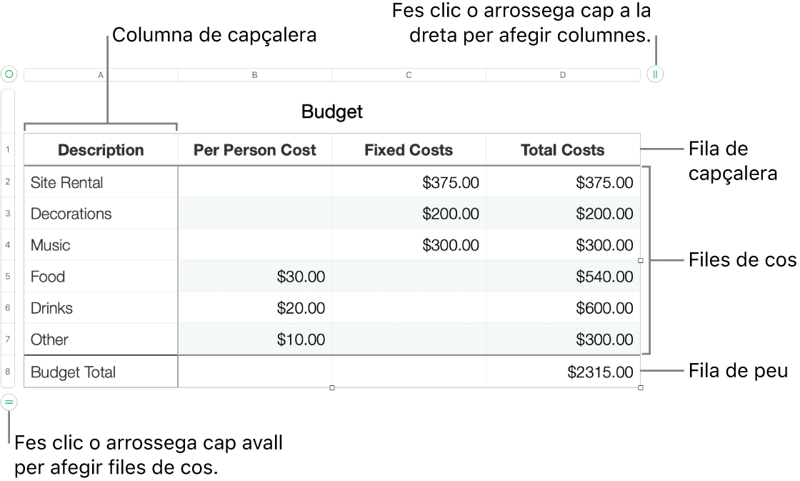Una taula que mostra files i columnes de capçalera, de cos i de peu de pàgina i marcadors per afegir o eliminar files o columnes.