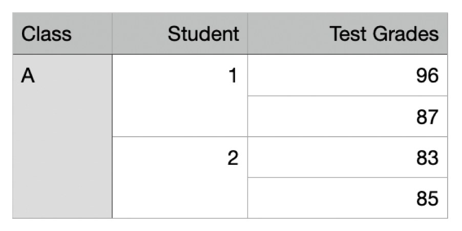Una taula que mostra grups de cel·les fusionades per organitzar les notes de dos alumnes d’una classe.