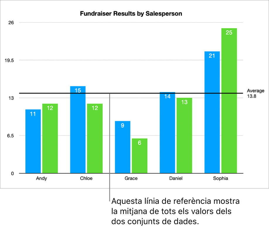 Un gràfic de columnes, amb una línia de referència que mostra el valor mitjà.