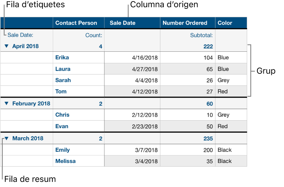 Una taula categoritzada