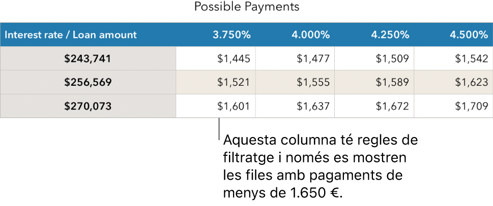 Una taula d’una hipoteca després de filtrar segons els tipus d’interès assequibles.
