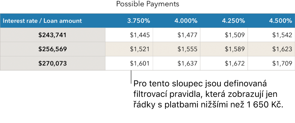 Výše uvedená tabulka úvěrů po použití filtru cenově dostupných úrokových sazeb