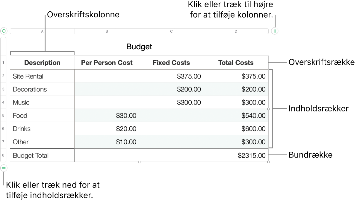 En tabel med overskrifts-, indholds- og bundrækker og -kolonner og håndtag til tilføjelse eller sletning af rækker eller kolonner.