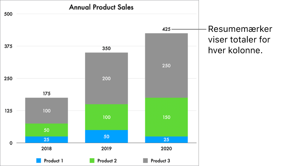 Et stakket søjlediagram med tre kolonner data og et resumemærke, som viser samlet salg øverst i hver kolonne.