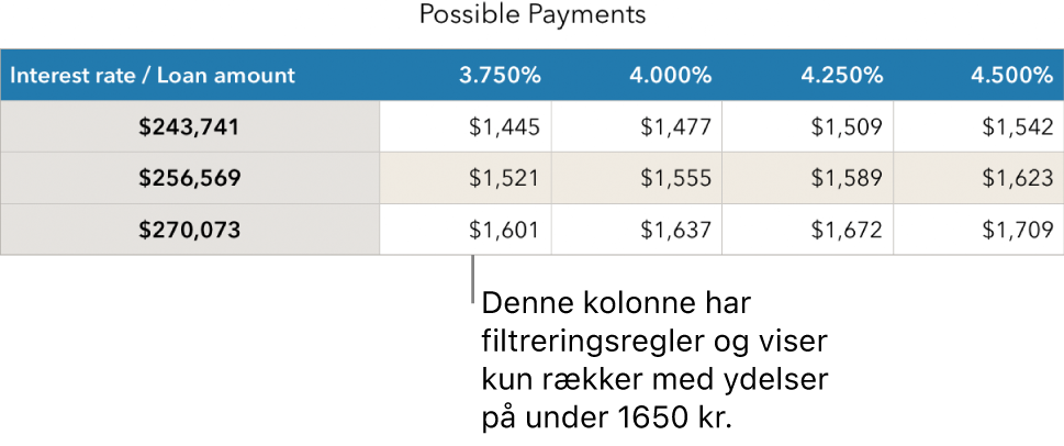 En tabel med realkreditlån, efter den er sorteret for at finde lave rentesatser.