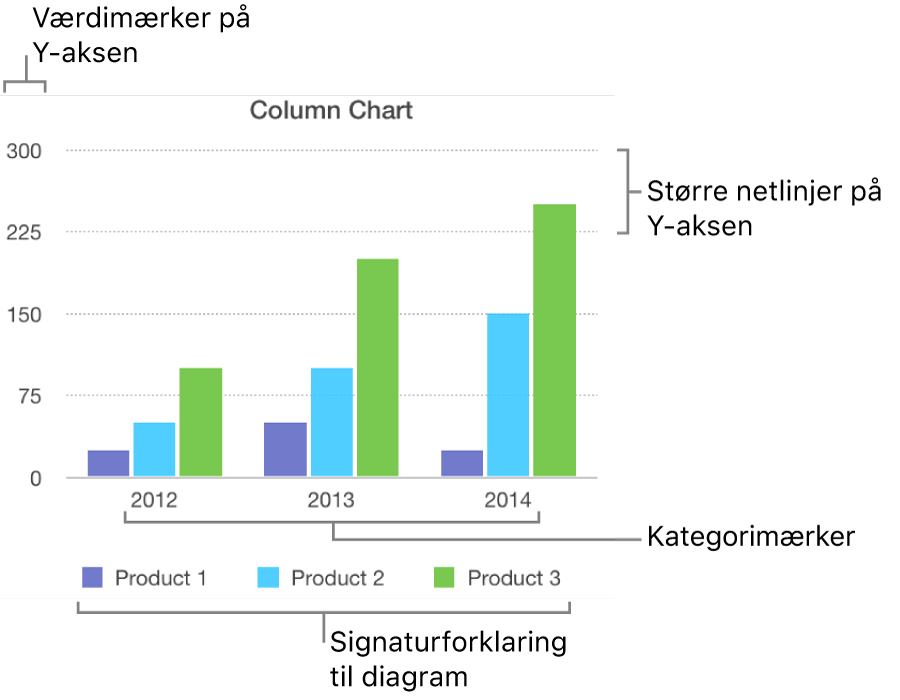 Et kolonnediagram med aksemærker og signaturforklaringen til diagrammet.