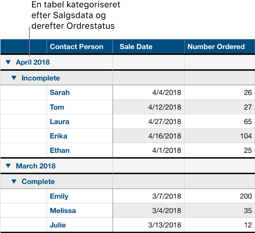 En tabel, der viser data kategoriseret efter salgsdato med ordrestatus som en underkategori.