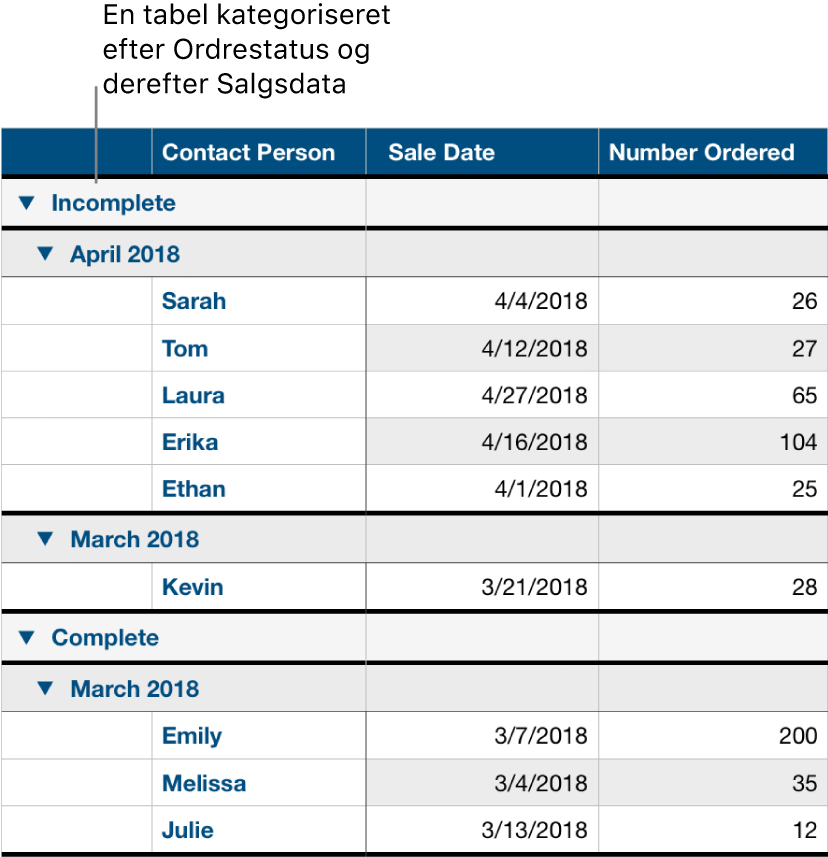 En tabel, der viser data kategoriseret efter ordrestatus med salgsdato som en underkategori.