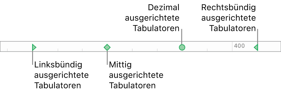 Das Lineal mit Markierungen für den linken und rechten Absatzrand und die Tabs (links, zentriert, dezimal und rechts)