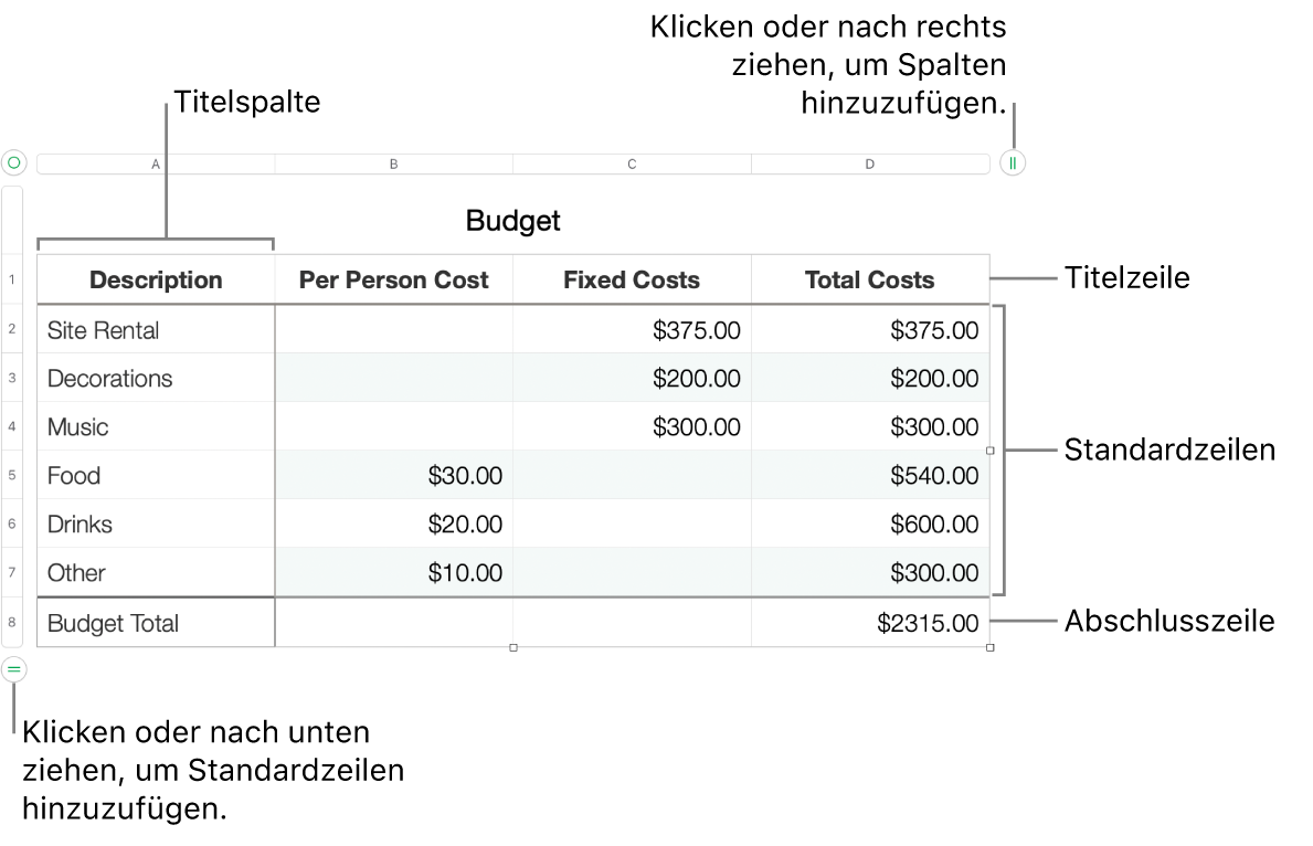 Eine Tabelle mit Titel-, Standard- und Abschlusszeilen und Spalten sowie mit Aktivpunkten zum Hinzufügen oder Löschen von Zeilen oder Spalten.