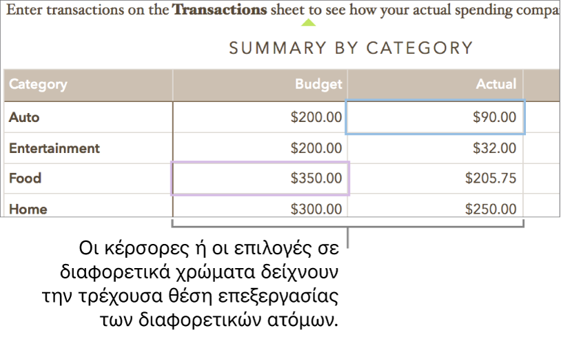 Οι κέρσορες ή οι επιλογές σε διαφορετικά χρώματα δείχνουν τη θέση επεξεργασίας διαφορετικών ατόμων.