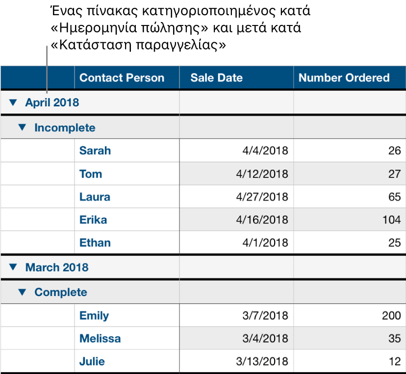 Ένας πίνακας που δείχνει δεδομένα κατηγοριοποιημένα κατά ημερομηνία πώλησης με την κατάσταση παραγγελίας ως υποκατηγορία.