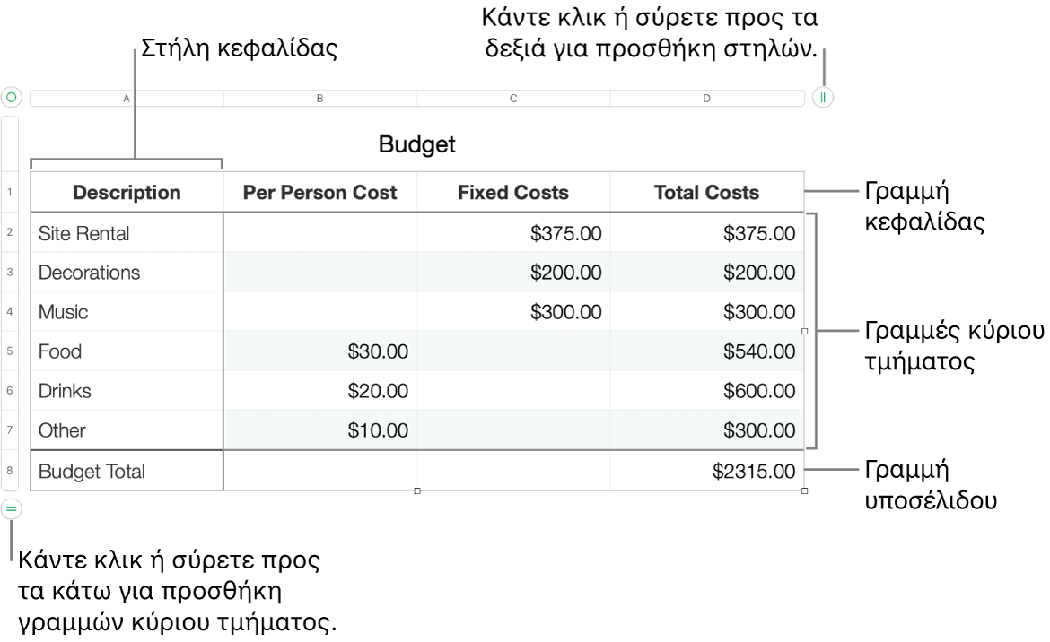 Ένας πίνακας που εμφανίζει γραμμές και στήλες κεφαλίδας, σώματος και υποσέλιδου και δείκτες χειρισμού για προσθήκη και διαγραφή γραμμών ή στηλών.