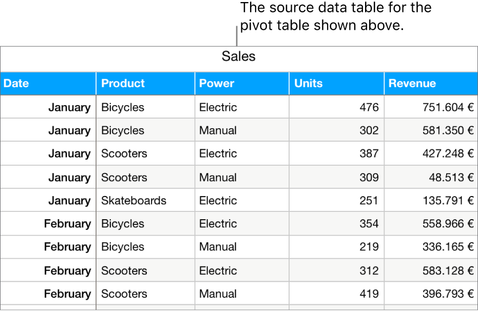 A table with the source data, showing sales units sold and revenues for bicycles, scooters and skateboards, by month and type of product (manual or electric).