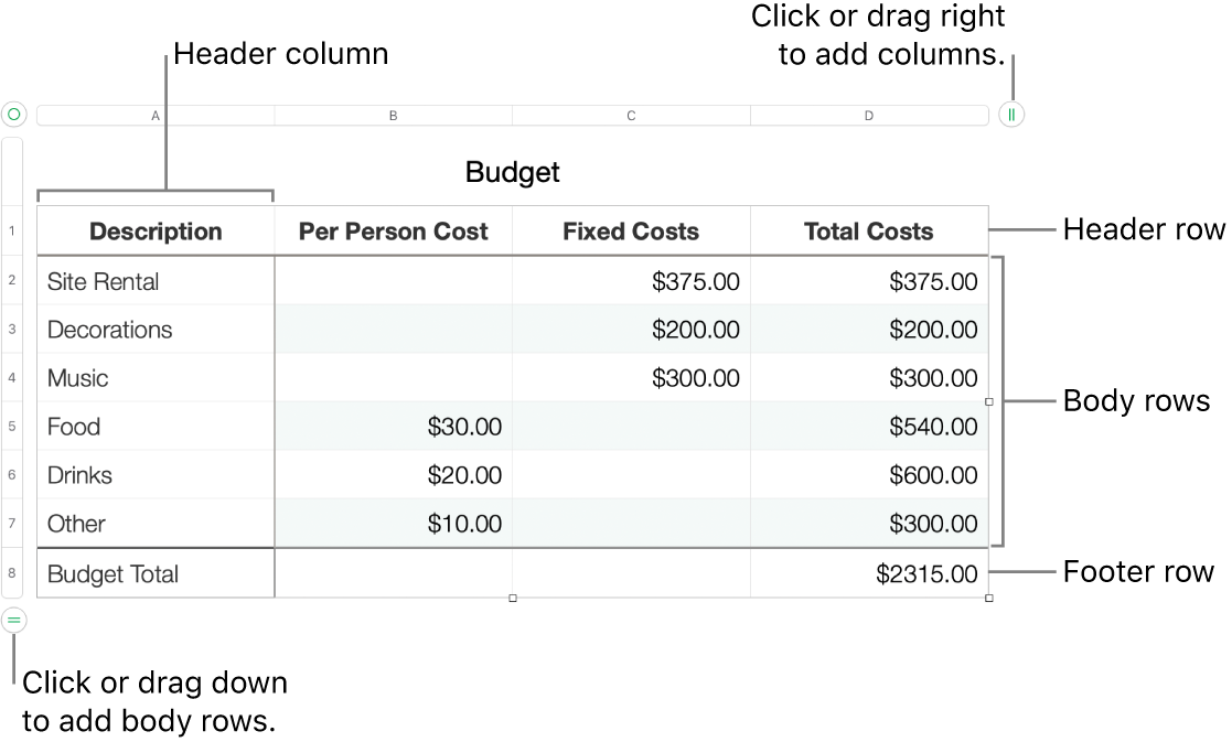 A table showing header, body, and footer rows and columns, and handles for adding or deleting rows or columns.