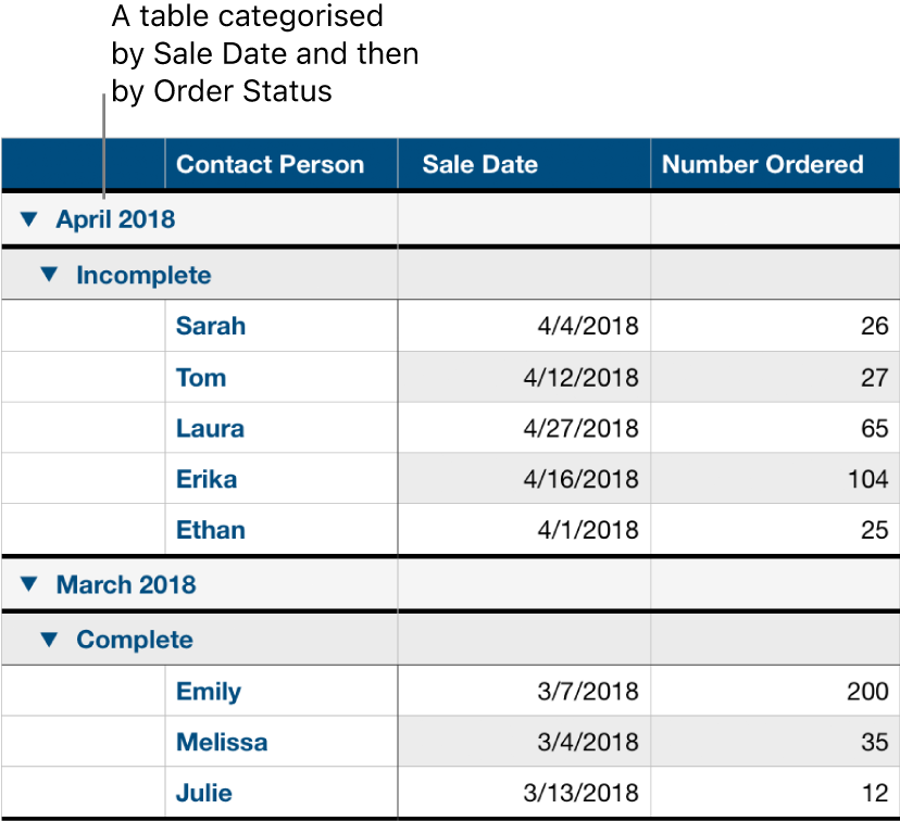 A table showing data categorised by sale date with order status as a subcategory.