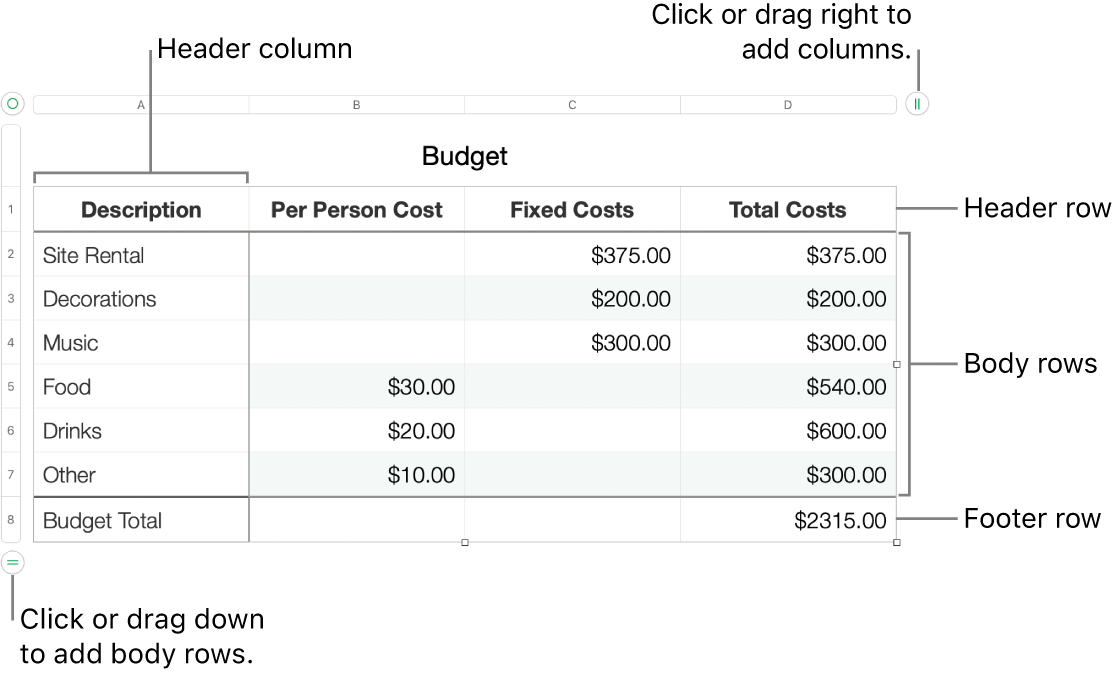 A table showing header, body, and footer rows and columns, and handles for adding or deleting rows or columns.