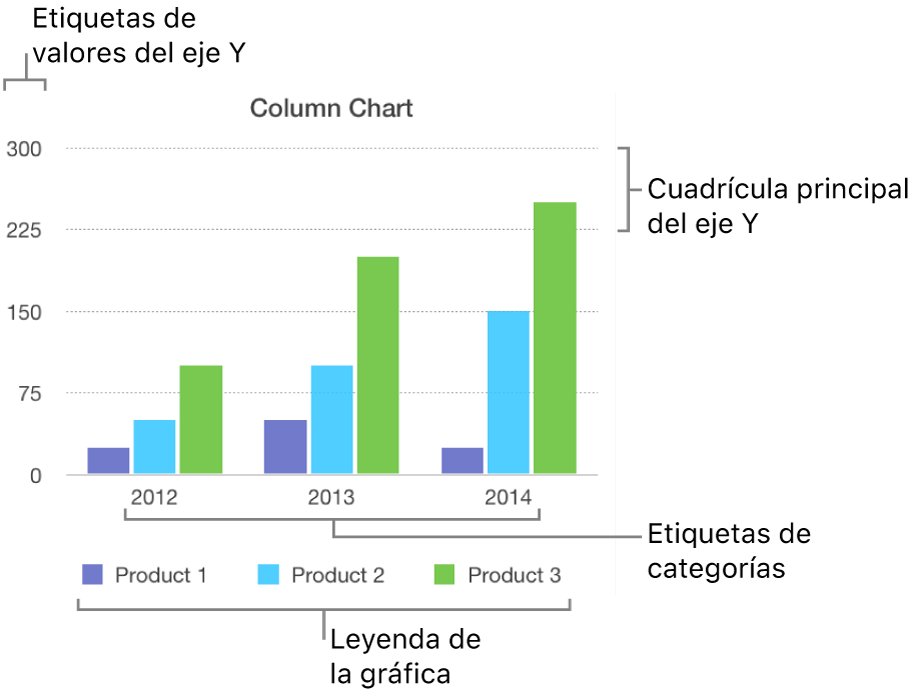 Una gráfica de columnas con las etiquetas de eje y la leyenda de la gráfica.