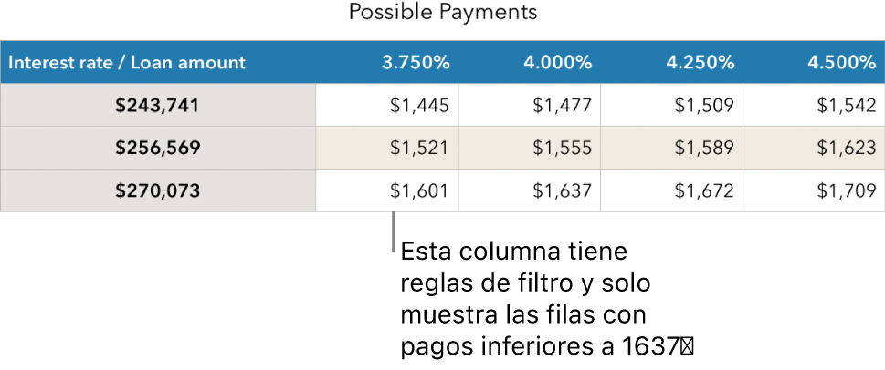 Tabla de una hipoteca después de aplicar un filtro para ver los tipos de interés asequibles.