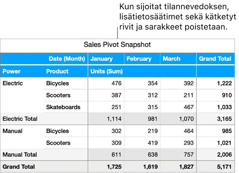 Koostetaulukon tilannevedos.