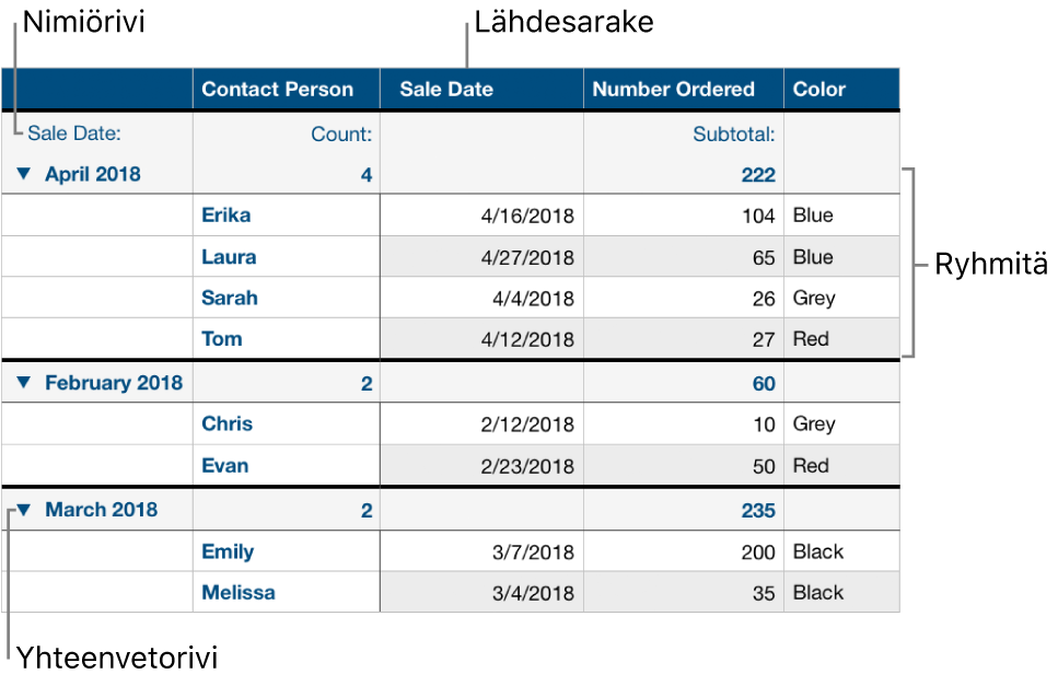 Kategorisoitu taulukko