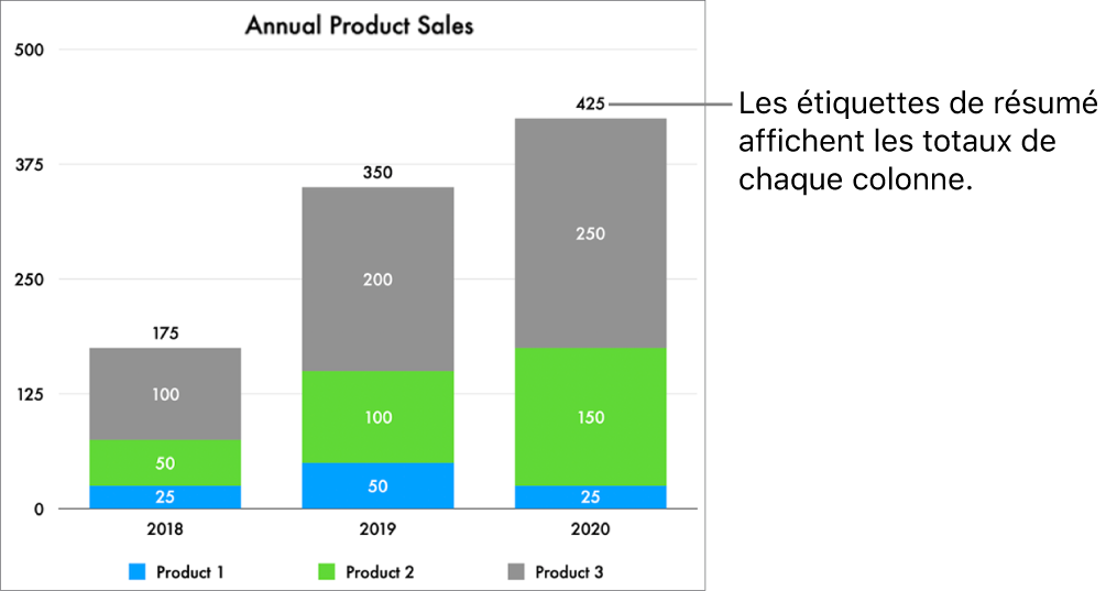 Graphique à barres superposées comportant trois colonnes de données et une étiquette de résumé qui affiche le total des ventes au-dessus de chacune des colonnes.