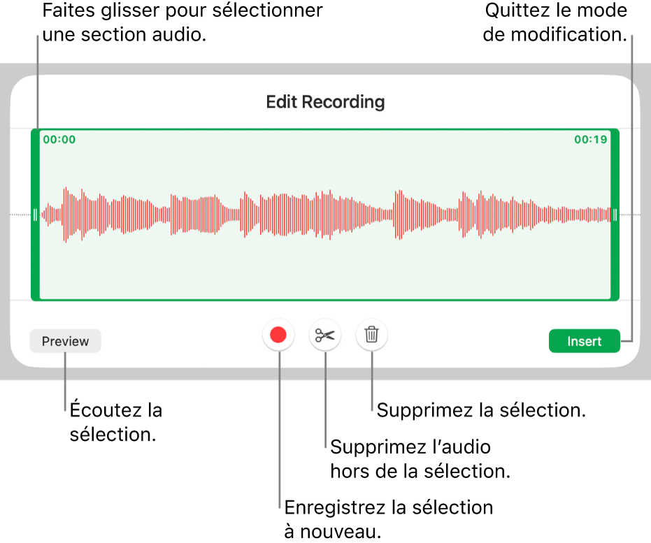 Commandes pour modifier un enregistrement sonore. Les poignées indiquent la section sélectionnée de l’enregistrement, et les boutons Aperçu, Enregistrer, Raccourcir, Supprimer et Mode de modification se trouvent en dessous.