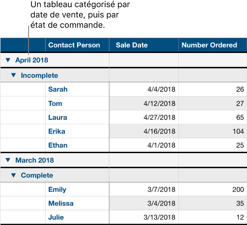 Un tableau affichant des données catégorisées par date de vente et sous-catégorisées par état de commande.