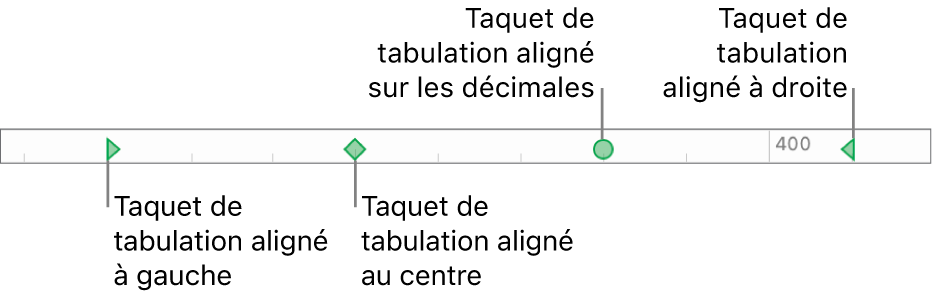 Règle avec des marqueurs pour les marges de paragraphe gauche et droite et tabulations pour l’alignement à gauche, centré, décimal ou à droite.